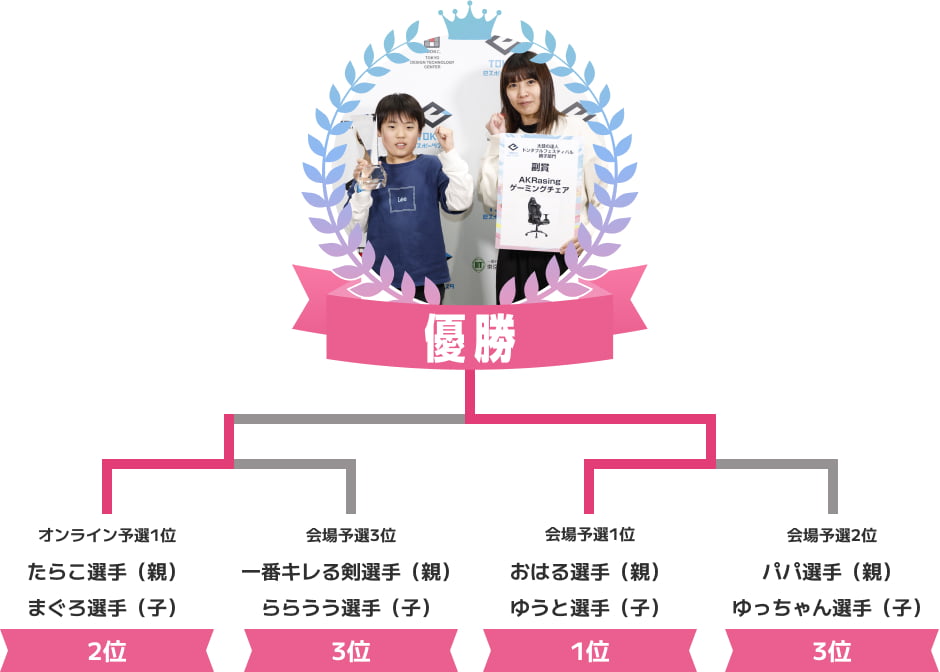 優勝 おはる選手（親）ゆうと選手（子） 2位 たらこ選手（親）まぐろ選手（子） 3位 一番キレる剣選手（親）ららうう選手（子） 3位 パパ選手（親）ゆっちゃん選手（子）