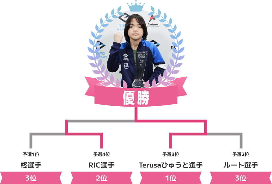 優勝 Terusaひゅうと選手 2位 RIC選手 3位 柊選手 3位 ルート選手