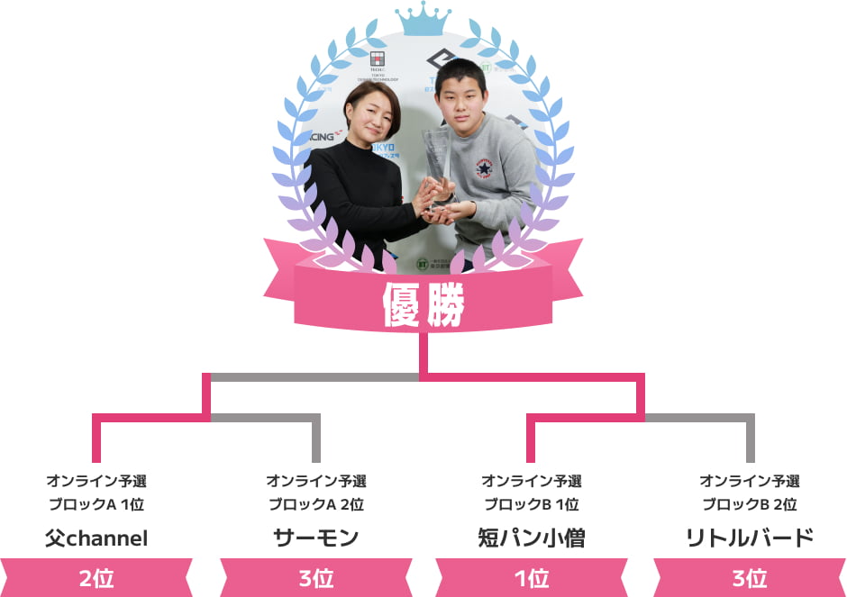 優勝 短パン小僧 2位 父channel 3位 サーモン 3位 リトルバード