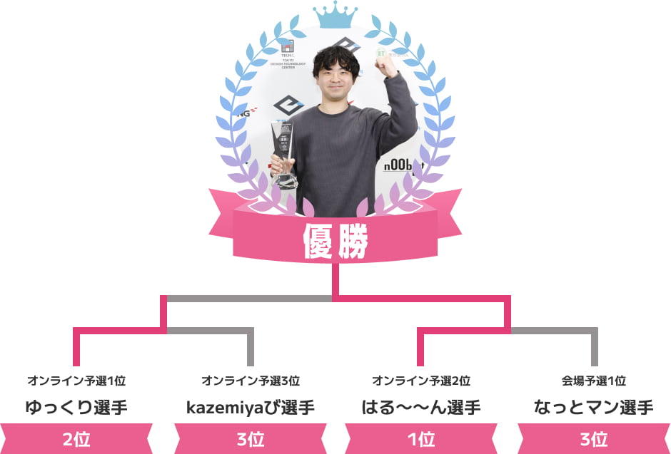 優勝 はる～～ん選手 2位 ゆっくり選手 3位 kazemiyaび選手 3位 なっとマン選手