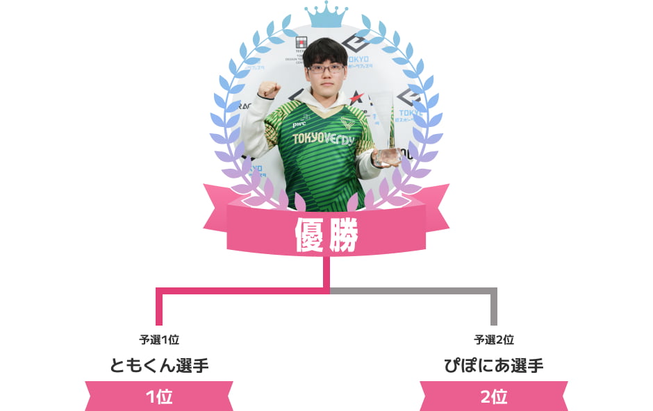 優勝 ともくん選手 2位 ぴぽにあ選手