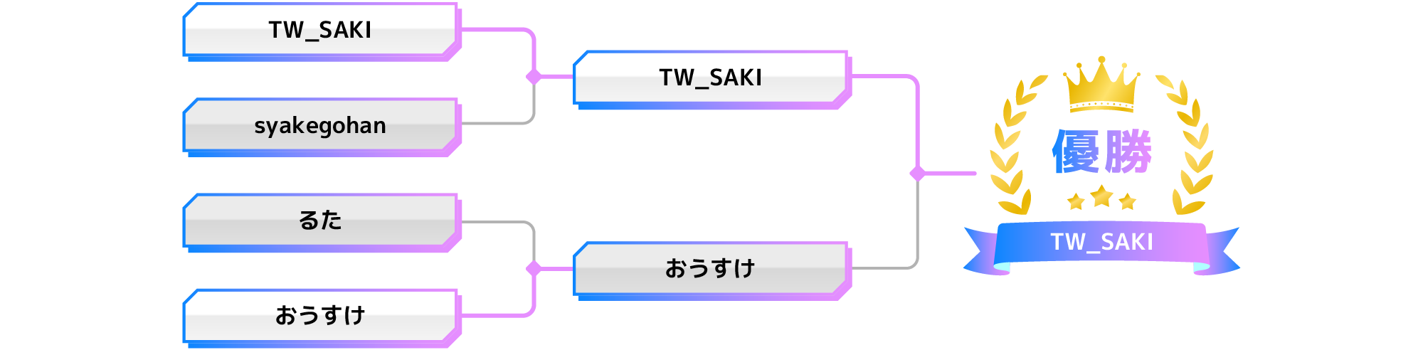 ぷよぷよｅスポーツ 大会結果